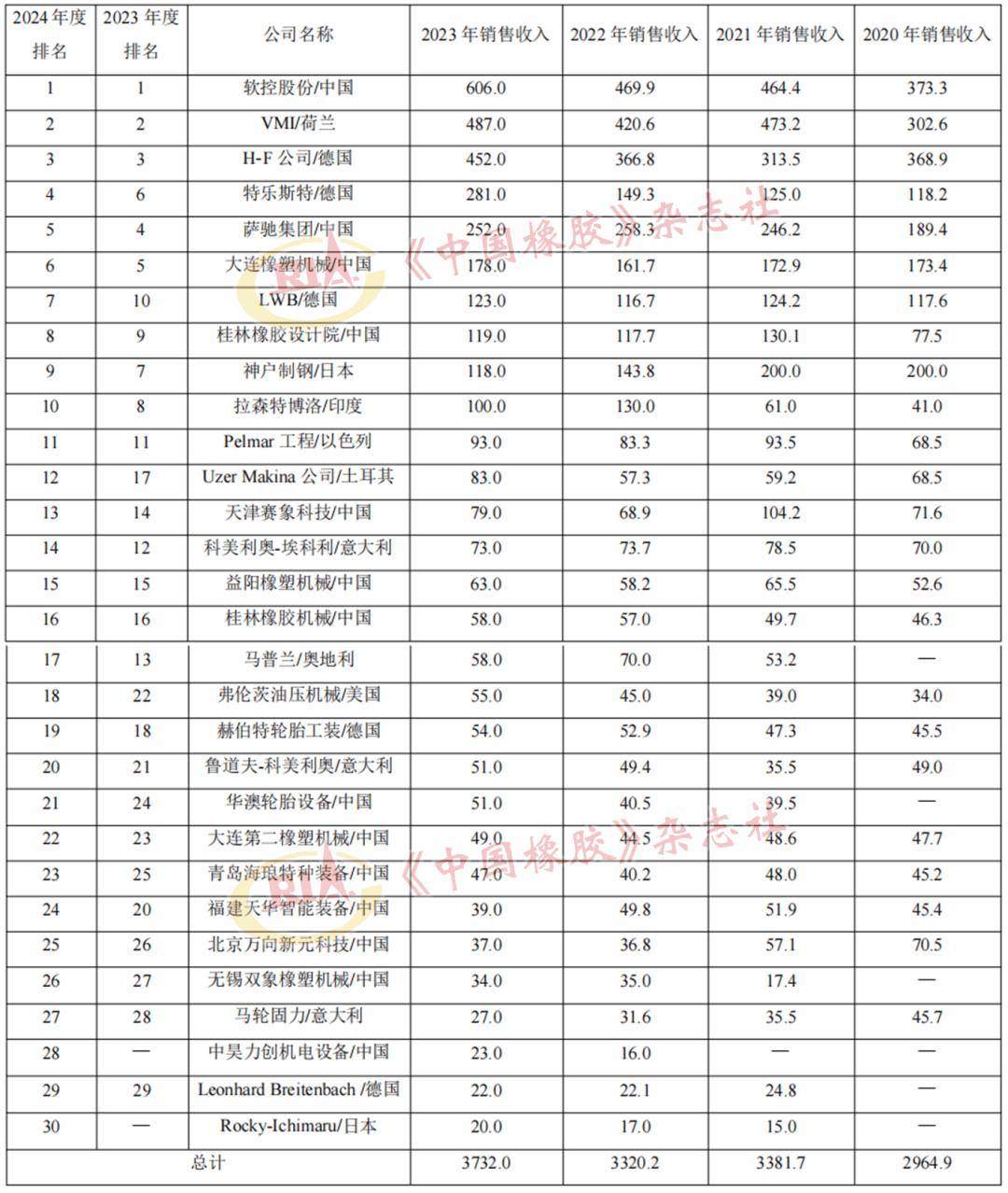 2024年度全球橡胶机械行业业绩