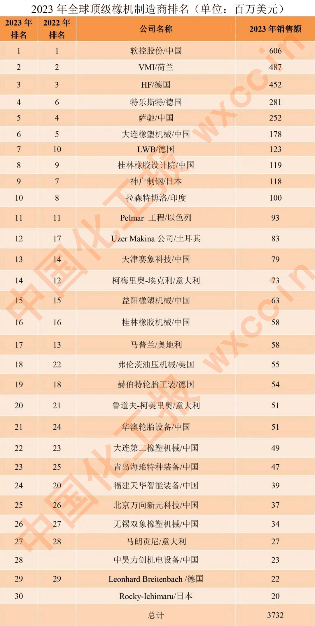 2023年度全球橡胶机械行业报告